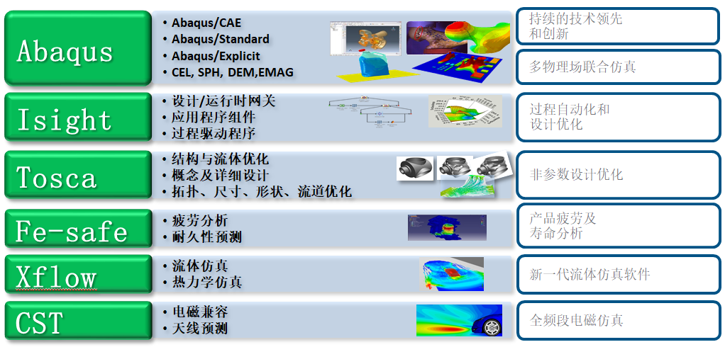 SIMULIA多物理场、多学科仿真解决方案