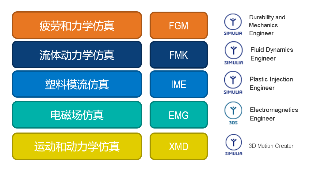 3DEXPERIENCE 云仿真解决方案